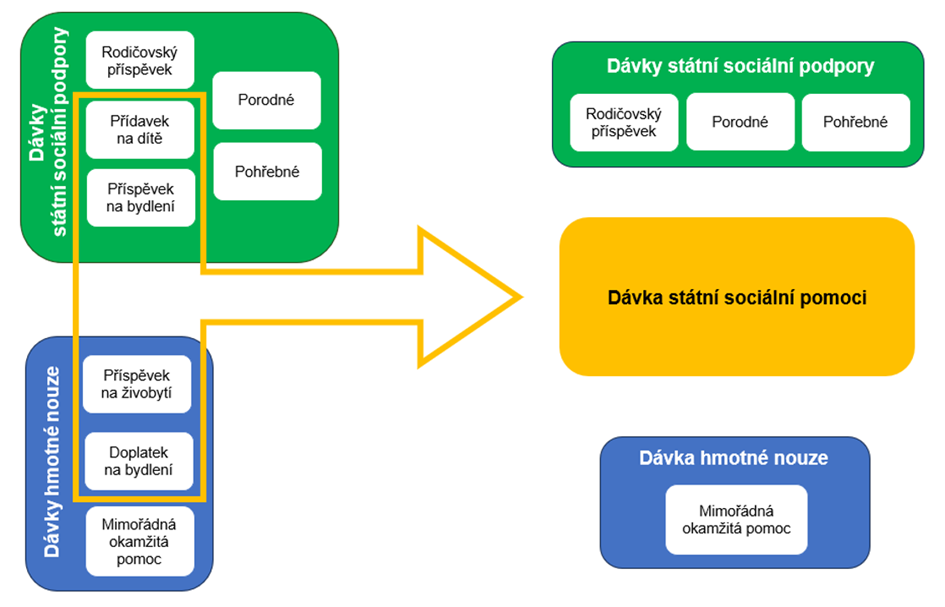 Superdávka (dávka státní sociální pomoci) – transformace dávek SSP a hmotné nouze. SOCIOPOINT Ostrava